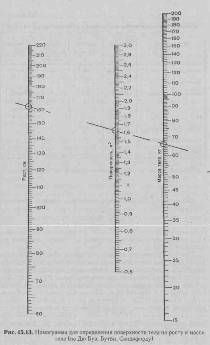 Определение поверхности тела. Номограмма площади поверхности тела. Номограмма площади поверхности тела у детей. Номограмма площади поверхности тела человека. Номограмма для определения поверхности тела по росту и массе.