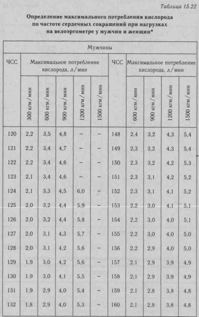 Максимальное потребление. Таблица максимального потребления кислорода. Определение максимального потребления кислорода. Таблица расчета кислорода. МПК потребление кислорода таблица.