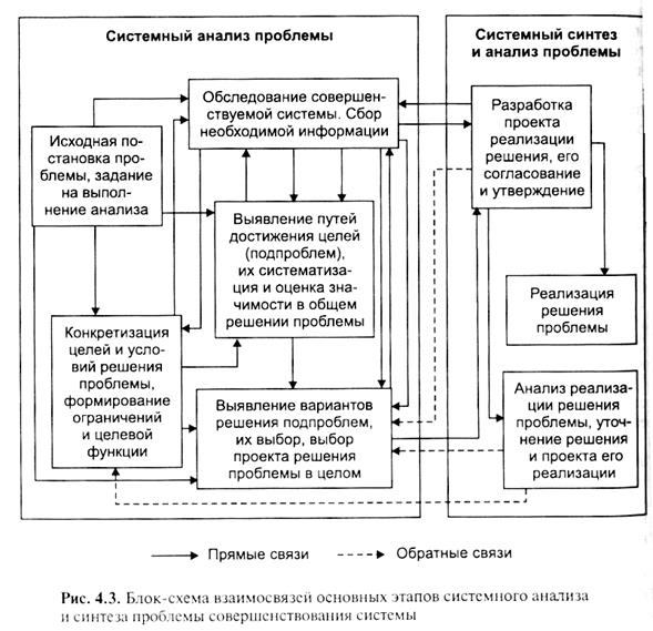 Какой этап решения задачи на компьютере отсутствует в следующей цепочке объект