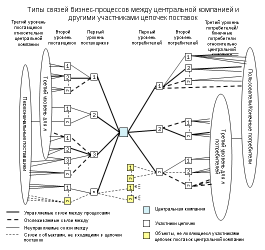 Прямая цепь поставок схема