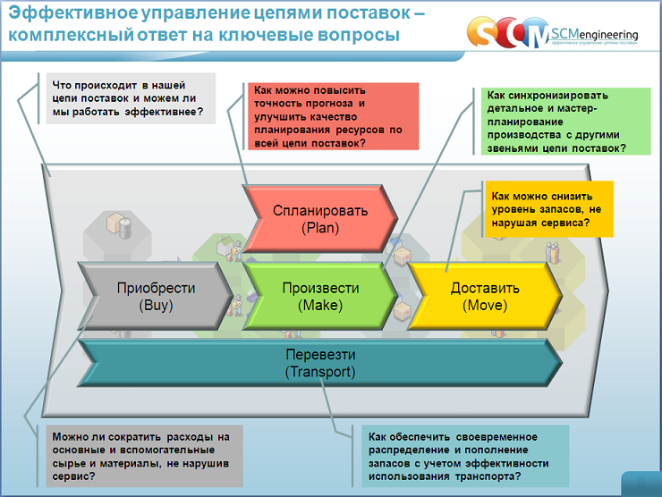 Виды цепей поставок по уровню сложности показать на схеме