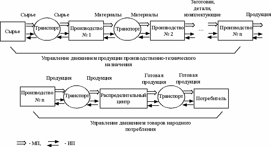 Схема движения материальных потоков на предприятии не предполагает