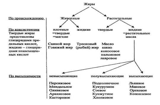 Состав жиров отражается схемой