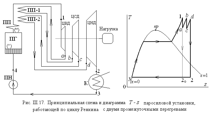 Схема паросиловой установки работающей по циклу ренкина с перегревом пара