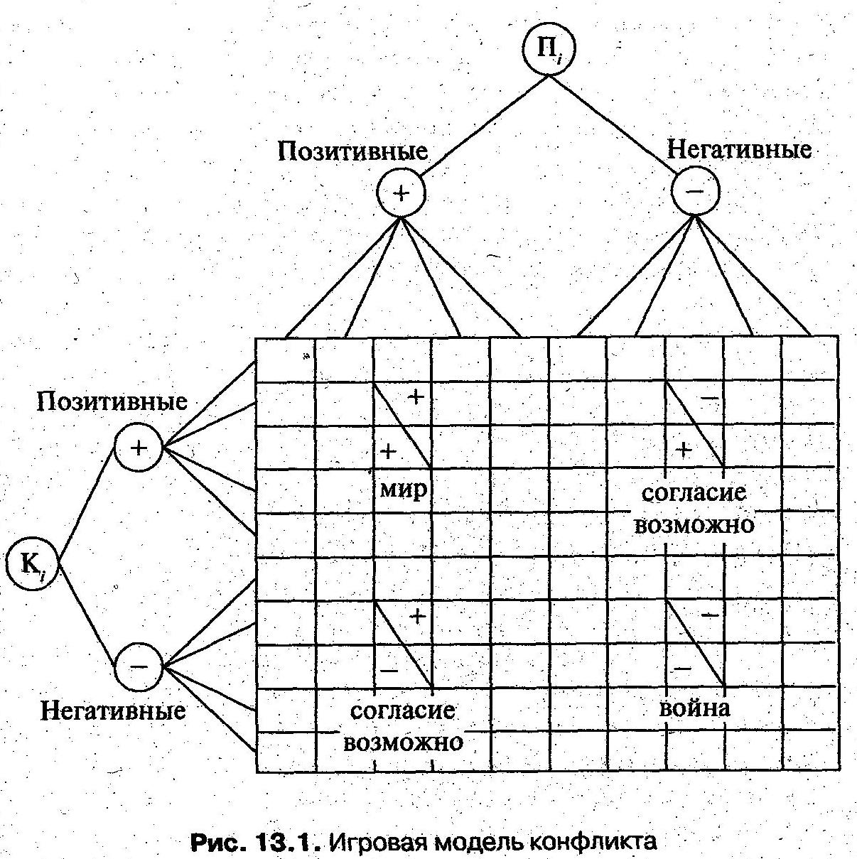 Модель конфликта. Игровая модель конфликта. Теоретико игровая модель конфликта. Игровые модели схема. Игровая модель конфликта защитник-нарушитель.