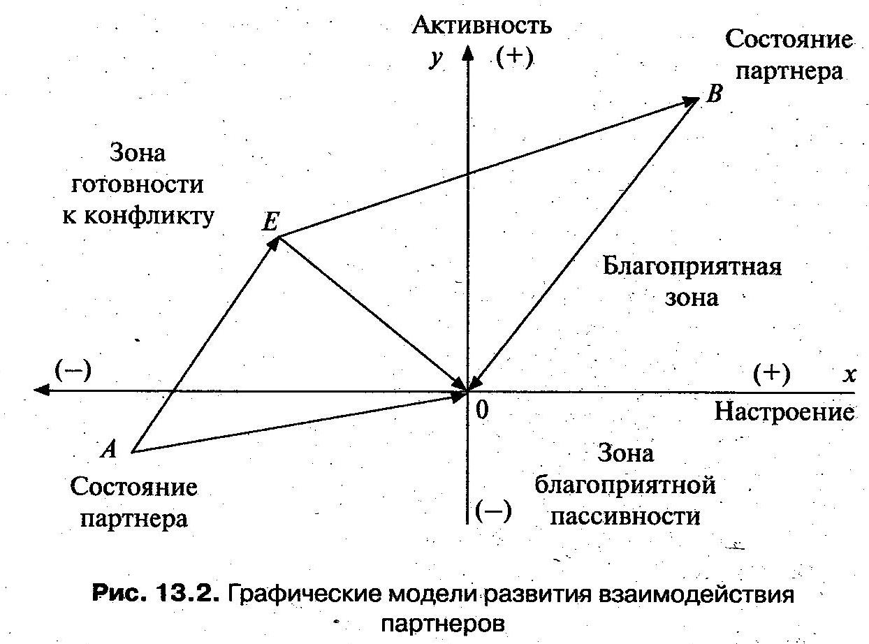 Графическое изображение конфликта