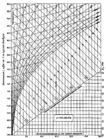 И д диаграмма влажного воздуха