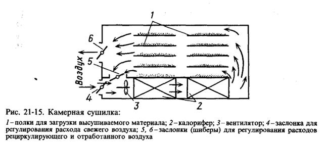 Схема сушилки конвективного типа