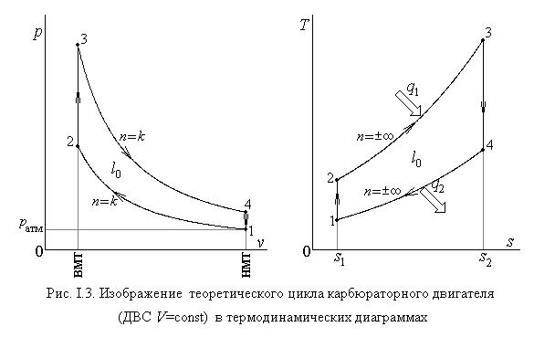 Диаграмма в координатах p v в двс