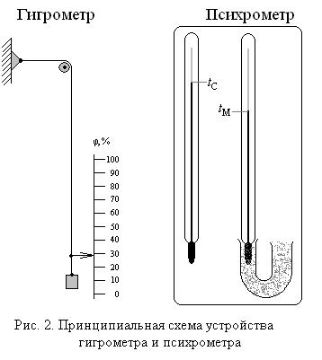 Схема гигрометра психрометрического