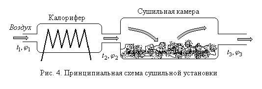 Принципиальная схема сушки