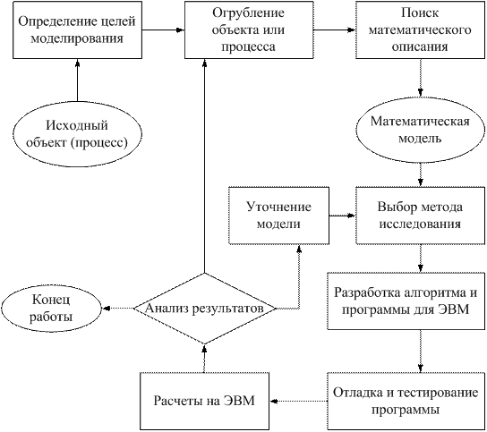 Принципы разработки математических и компьютерных моделей