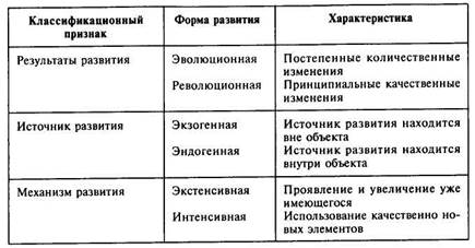 Разновидности развития