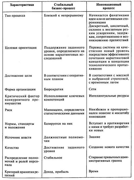 Стабильный процесс. Инновационный и стабильный процессы. Отличия стабильного и инновационного процесса. В чем состоят различия инновационного и стабильного процессов?. Инновационный процесс в организации характеристика.