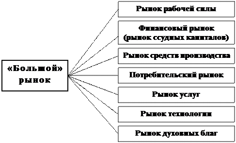 Схема взаимодействия субъектов рыночного хозяйства рисунок поясните