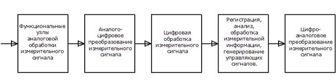 Преобразование материалов. Схема преобразование измерительной информации. Блок-схема канала преобразования сигнала измерительной информации. Измерительная информация, методы ее преобразования и передачи. Принципиальная схема для преобразования информации.