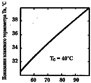 Показания сухого термометра в комнате