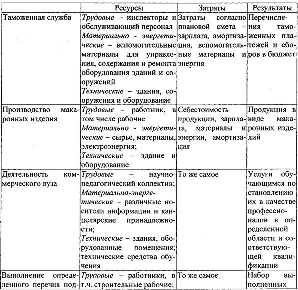 Ресурсы затраты результаты