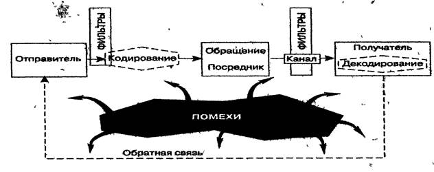 Схема рекламной коммуникации