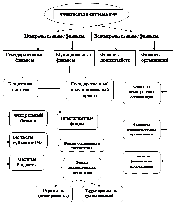 Формирование и использование централизованных финансовых ресурсов схема