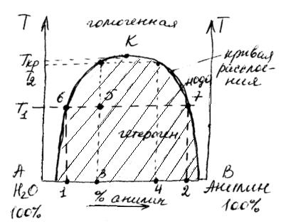 Фенол вода диаграмма. Диаграмма состояния анилин - вода. Диаграмма состояния фенол вода. Диаграмма состояния системы анилин вода. Диаграмма растворимости системы анилин – вода..