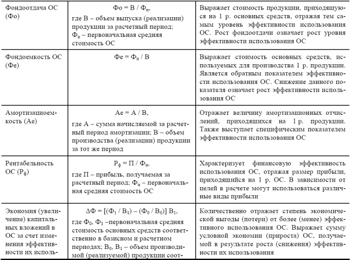 Показатель фондоемкости характеризует ответ