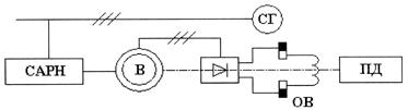 Виды систем возбуждения синхронных генераторов