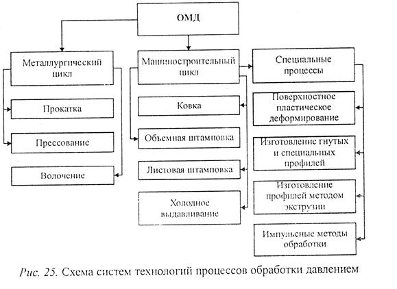 Технологические процессы обработки металлов давлением. Классификация обработки металлов давлением. Классификация процессов ОМД. Классификация способов обработки металлов давлением. Классификация процессов обработки давлением.