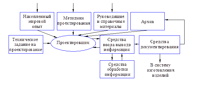 Схема процесса проектирования