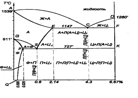 Диаграмма углеродистой стали