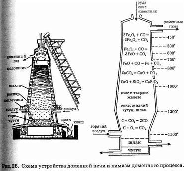 Схема восстановления железа в доменной печи