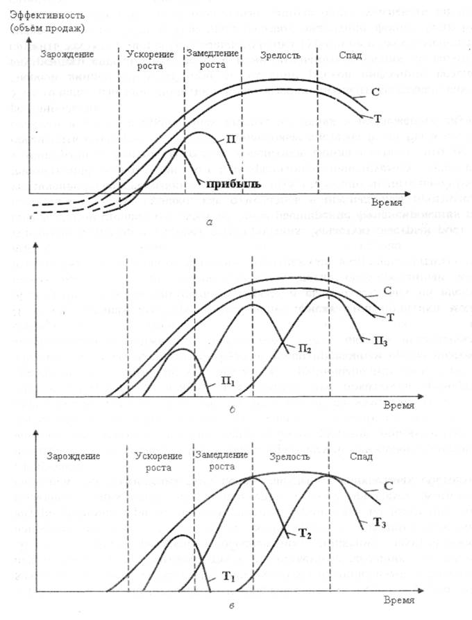 Какая из кривых на схеме жизненного цикла инновации характеризует динамику прибыли