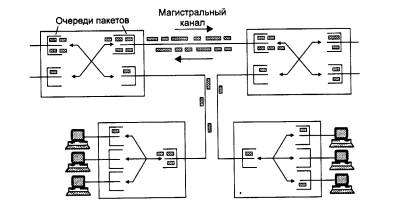 При каких условиях в коммутаторах сети с коммутацией пакетов должна быть предусмотрена буферизация