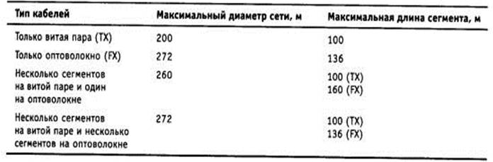 Какое максимальное число повторителей 2 класса допустимо по правилам fast ethernet