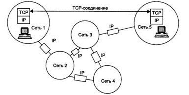 Протокол tcp способ объединения компьютеров в сеть