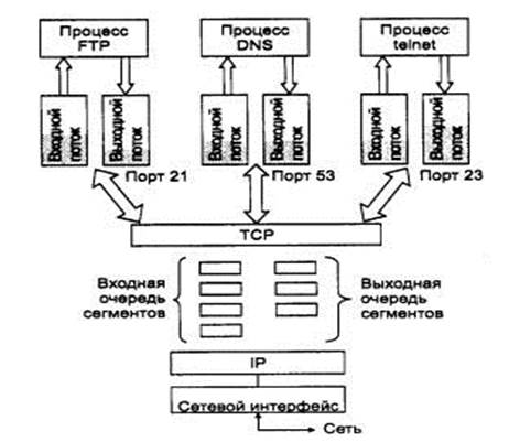 Что такое порт tcp в компьютерной сети