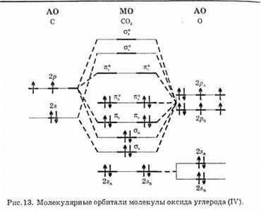 Энергетическая диаграмма молекулы азота