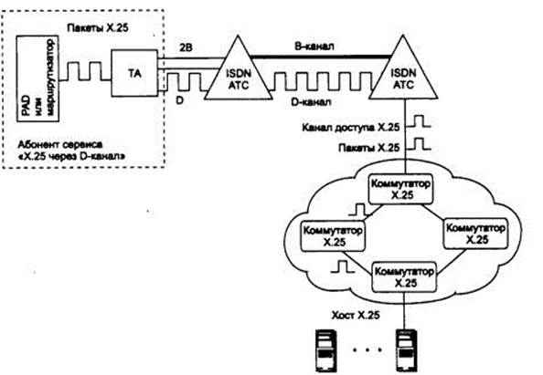 Службы ISDN. Сеть ISDN. Схема автоматической ISDN. Коммутация пакетов.