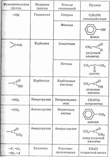 Перечислить функциональные группы. Функциональные группы в органической химии. Классификация по функциональным группам органическая химия. Функциональные группы органических соединений таблица. Основные функциональные группы и классы органических соединений.