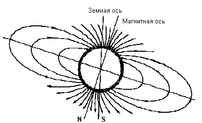 Горизонтальная составляющая вектора магнитной индукции магнитного поля земли
