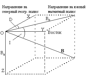 Горизонтальной составляющей вектора индукции