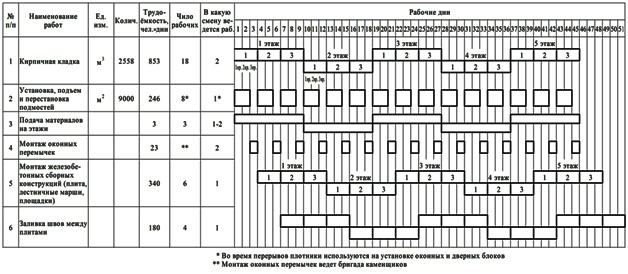 Календарный план кирпичной кладки