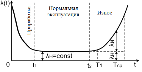 Кривая интенсивности отказов