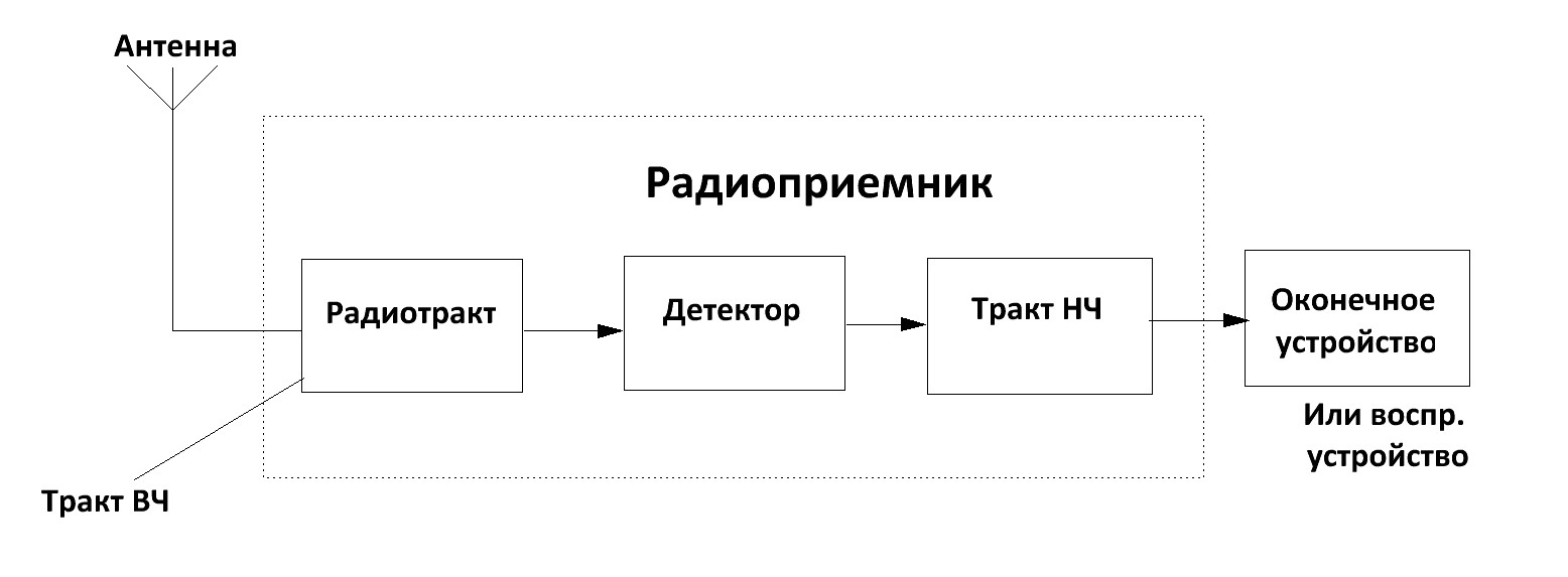 Структурная схема прямого усиления