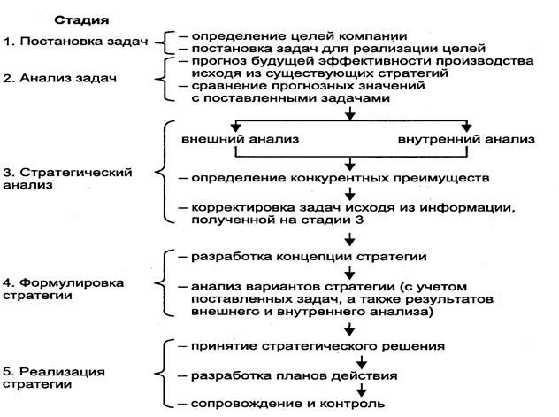 Управление и контроль за реализацией стратегического плана