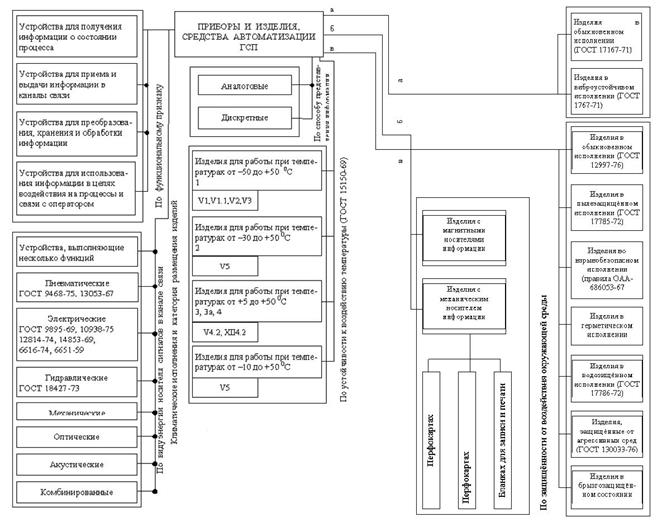 Времени и средств изделие. Схема промышленных приборов и средств автоматизации. Классификация приборов автоматизации. Классификация ГСП. Структура конструкций приборных систем.