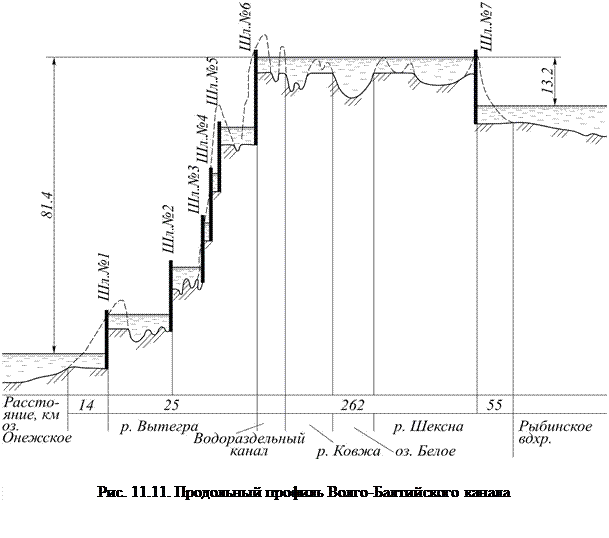 Схема шлюзов волго балтийского канала