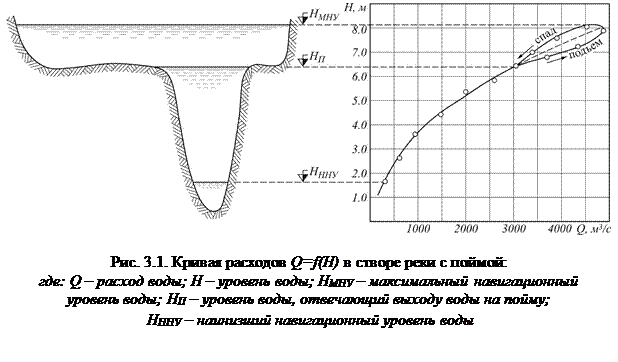 Водный режим реки ока