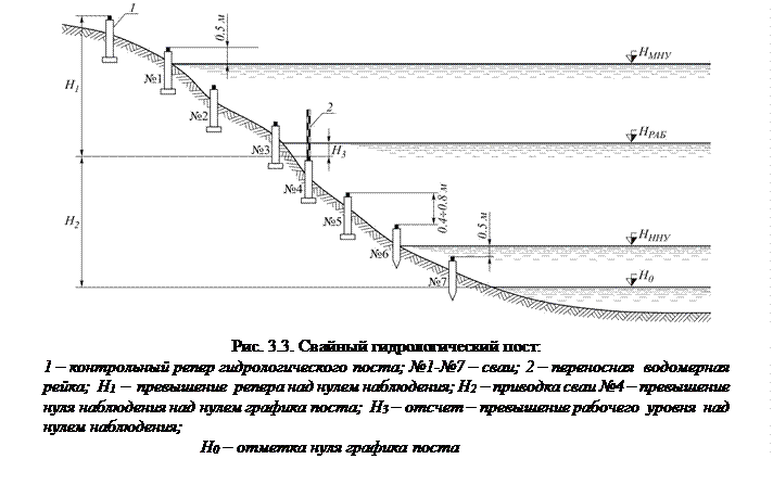 Уровень рек график