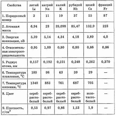 Характеристики лития по плану